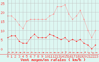 Courbe de la force du vent pour Ciudad Real (Esp)