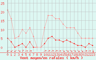 Courbe de la force du vent pour Millau (12)