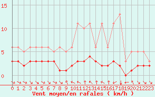 Courbe de la force du vent pour Grimentz (Sw)