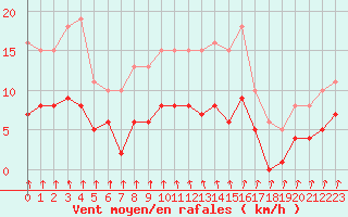 Courbe de la force du vent pour Pirou (50)