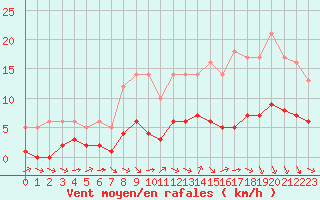 Courbe de la force du vent pour Ruffiac (47)