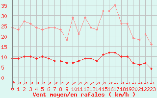 Courbe de la force du vent pour Saint-Martial-de-Vitaterne (17)