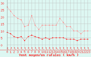 Courbe de la force du vent pour Saint-Philbert-sur-Risle (27)