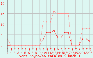 Courbe de la force du vent pour Capelle aan den Ijssel (NL)