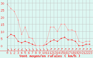 Courbe de la force du vent pour Cavalaire-sur-Mer (83)