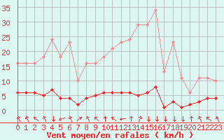 Courbe de la force du vent pour Saint-Philbert-sur-Risle (27)