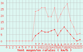 Courbe de la force du vent pour Laqueuille (63)