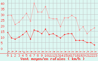 Courbe de la force du vent pour Luc-sur-Orbieu (11)