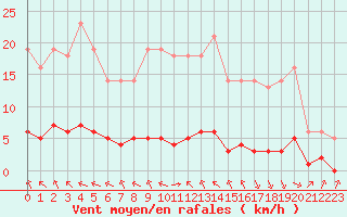 Courbe de la force du vent pour Saint-Philbert-sur-Risle (27)