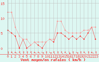Courbe de la force du vent pour Colmar-Ouest (68)