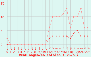 Courbe de la force du vent pour Saint-Philbert-sur-Risle (27)