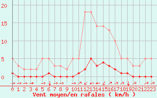 Courbe de la force du vent pour Millau (12)