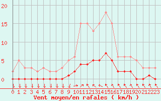 Courbe de la force du vent pour Cavalaire-sur-Mer (83)