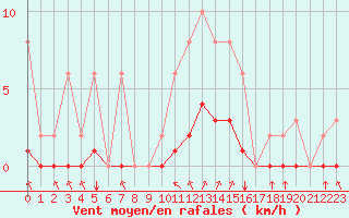 Courbe de la force du vent pour Chailles (41)