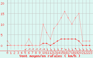 Courbe de la force du vent pour Lussat (23)