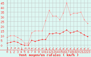 Courbe de la force du vent pour Tauxigny (37)