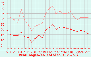 Courbe de la force du vent pour Mazres Le Massuet (09)