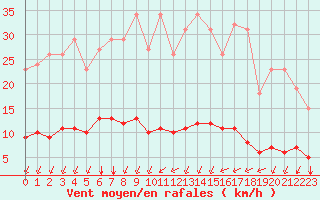 Courbe de la force du vent pour Chailles (41)