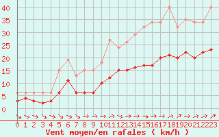 Courbe de la force du vent pour Pouzauges (85)