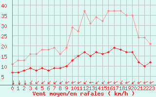 Courbe de la force du vent pour Montroy (17)