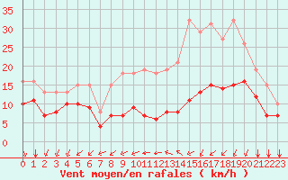 Courbe de la force du vent pour Saint-Mdard-d