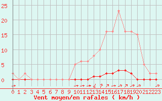 Courbe de la force du vent pour La Poblachuela (Esp)