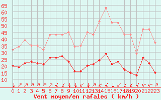 Courbe de la force du vent pour Crest (26)