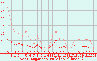 Courbe de la force du vent pour Recoubeau (26)
