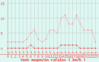 Courbe de la force du vent pour Nris-les-Bains (03)