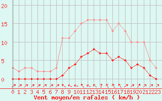 Courbe de la force du vent pour Cavalaire-sur-Mer (83)