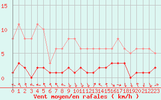 Courbe de la force du vent pour Engins (38)