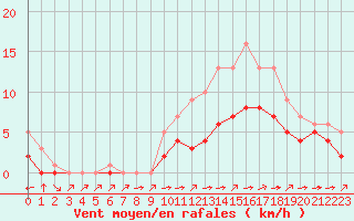 Courbe de la force du vent pour Croisette (62)