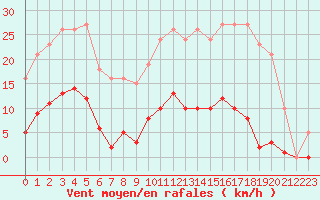 Courbe de la force du vent pour Gros-Rderching (57)