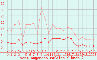 Courbe de la force du vent pour Aniane (34)