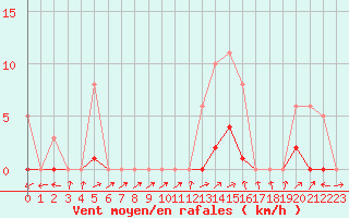 Courbe de la force du vent pour Bannay (18)