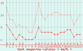 Courbe de la force du vent pour Saint-Martial-de-Vitaterne (17)