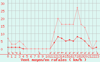 Courbe de la force du vent pour Grandfresnoy (60)