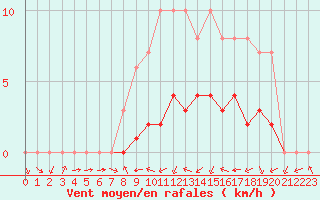 Courbe de la force du vent pour Biache-Saint-Vaast (62)