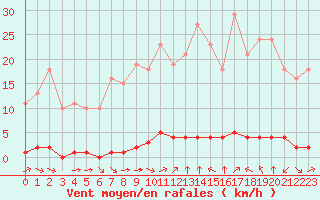 Courbe de la force du vent pour Saint-Saturnin-Ls-Avignon (84)