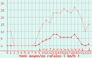 Courbe de la force du vent pour Gros-Rderching (57)