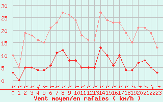 Courbe de la force du vent pour Luc-sur-Orbieu (11)