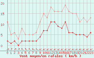 Courbe de la force du vent pour Laqueuille (63)