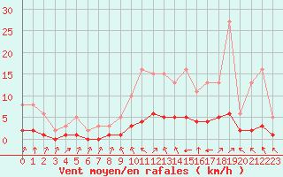 Courbe de la force du vent pour Tauxigny (37)