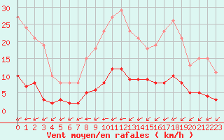 Courbe de la force du vent pour Amur (79)