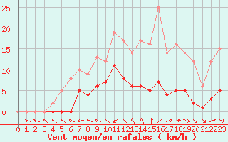 Courbe de la force du vent pour Ruffiac (47)