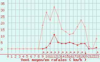 Courbe de la force du vent pour Rmering-ls-Puttelange (57)