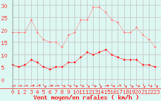 Courbe de la force du vent pour Paris Saint-Germain-des-Prs (75)