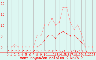 Courbe de la force du vent pour Bridel (Lu)
