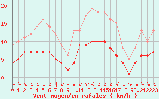 Courbe de la force du vent pour Ruffiac (47)