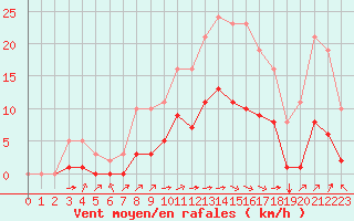 Courbe de la force du vent pour Carrion de Calatrava (Esp)